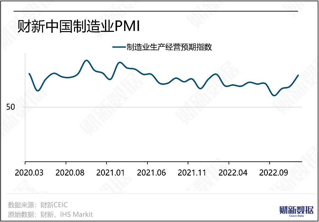 Nel dicembre 2022, il PMI manifatturiero di Caixin è sceso a 49